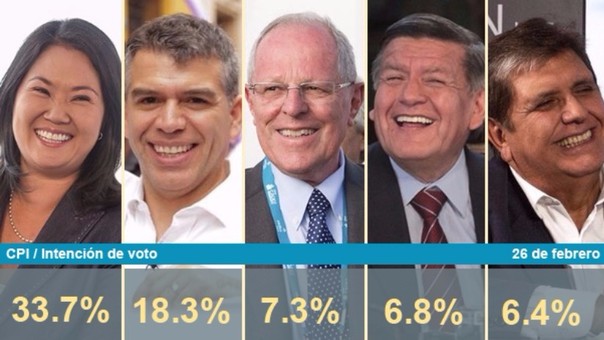  Encuesta CPI: Julio Guzmán sigue subiendo y César Acuña cae 5.3 puntos